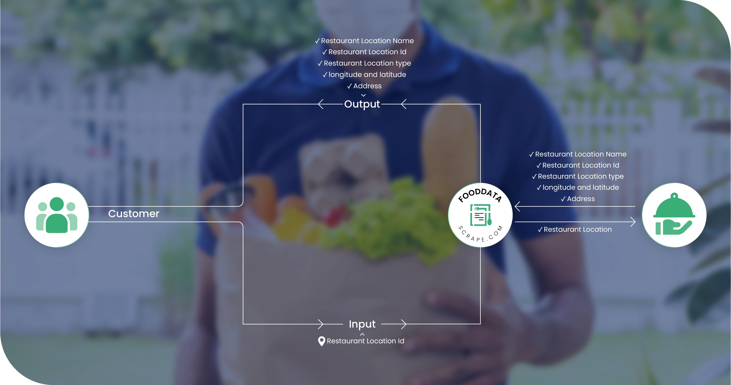 Swiggy & Zomato Methodologies